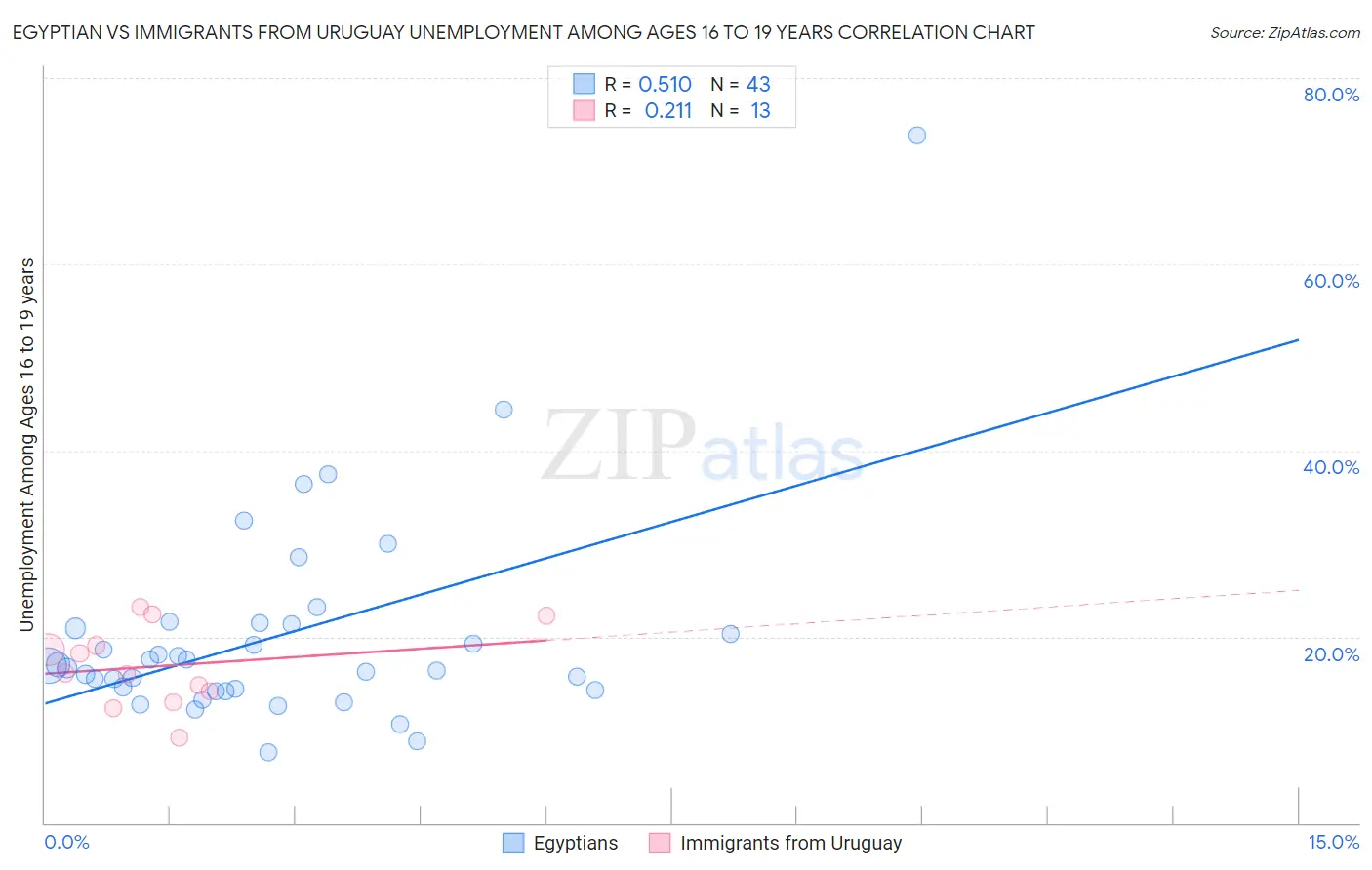 Egyptian vs Immigrants from Uruguay Unemployment Among Ages 16 to 19 years