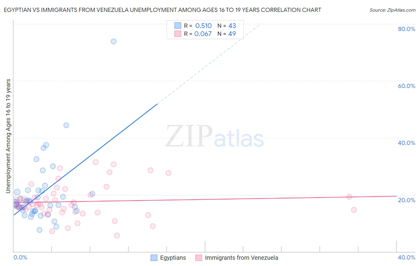 Egyptian vs Immigrants from Venezuela Unemployment Among Ages 16 to 19 years