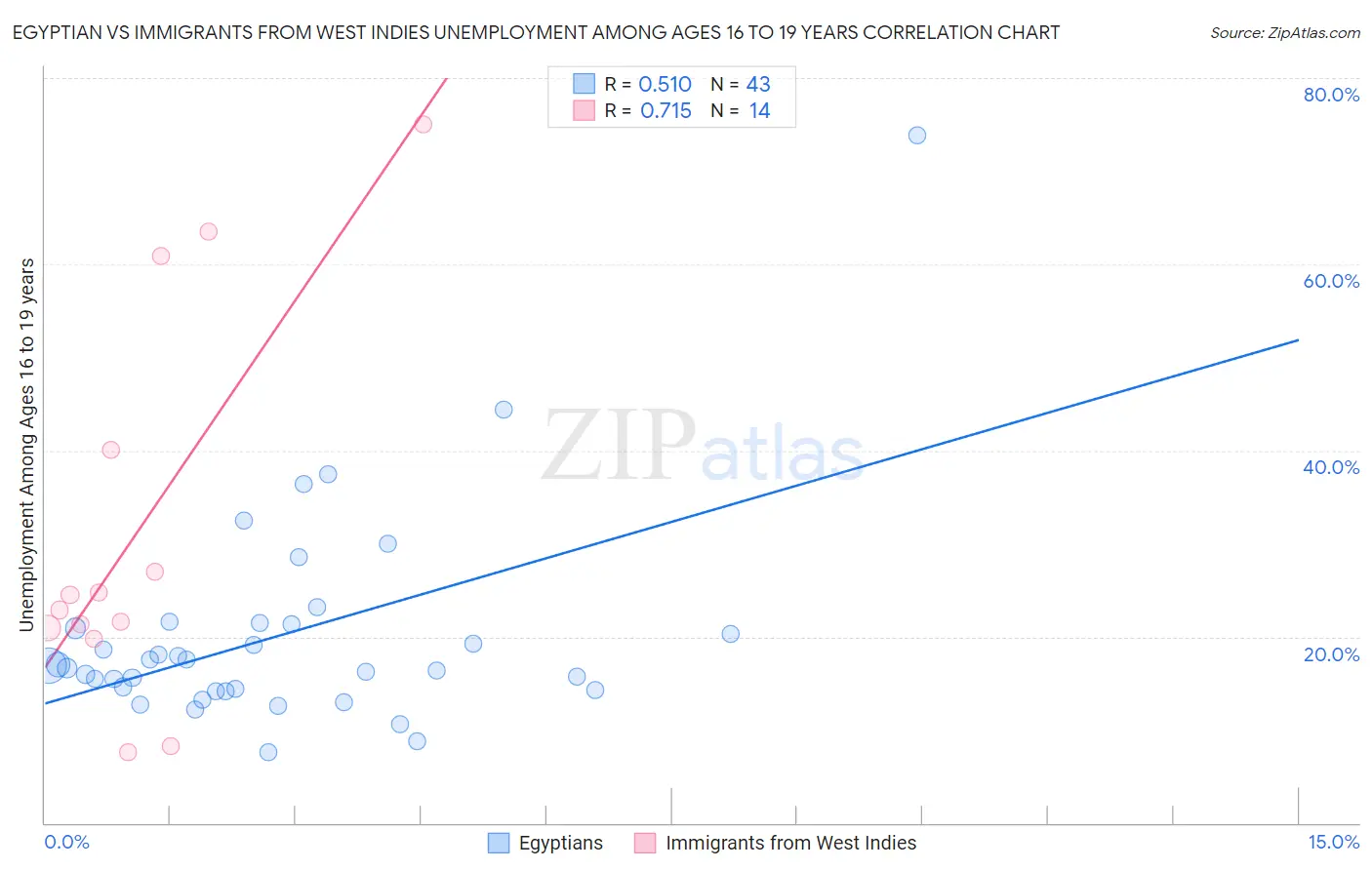 Egyptian vs Immigrants from West Indies Unemployment Among Ages 16 to 19 years