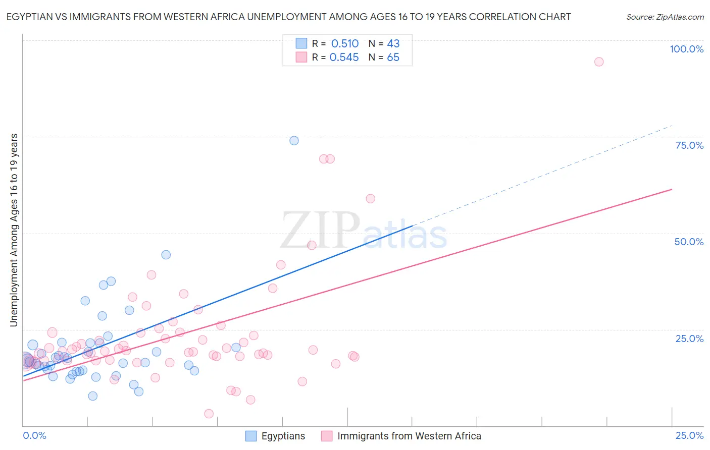 Egyptian vs Immigrants from Western Africa Unemployment Among Ages 16 to 19 years