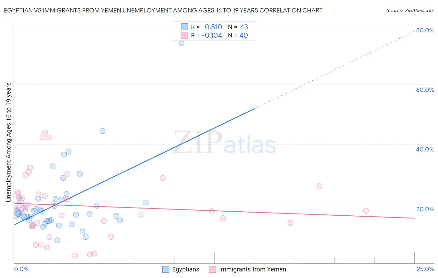 Egyptian vs Immigrants from Yemen Unemployment Among Ages 16 to 19 years