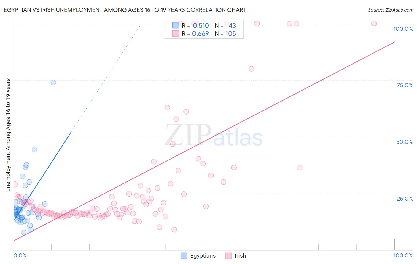 Egyptian vs Irish Unemployment Among Ages 16 to 19 years