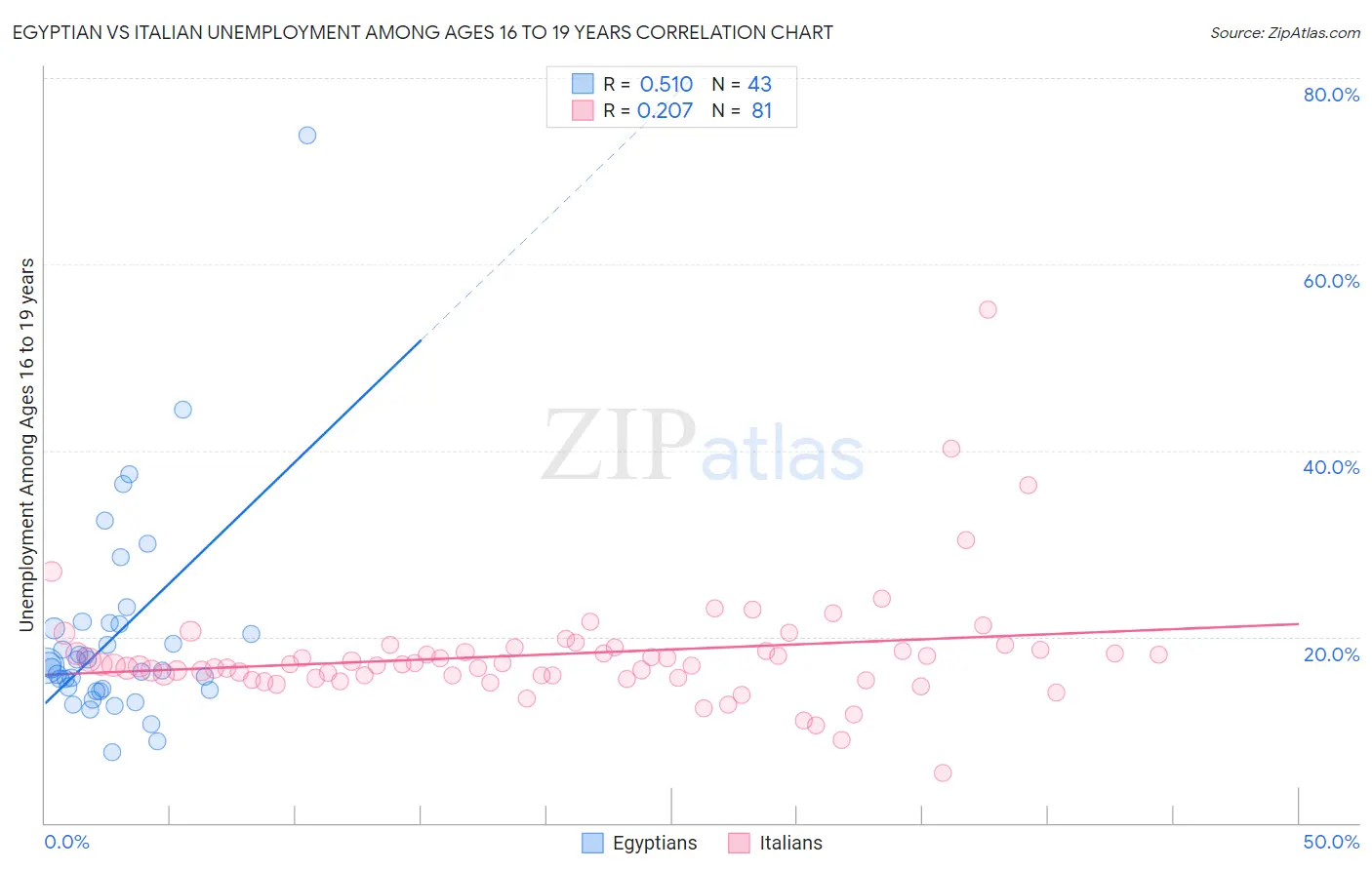 Egyptian vs Italian Unemployment Among Ages 16 to 19 years