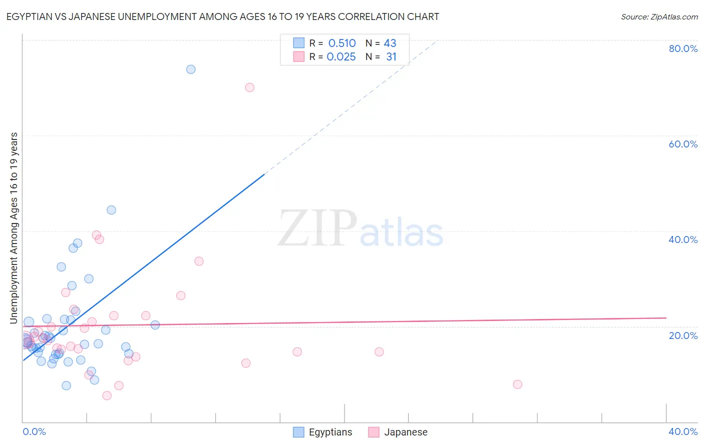 Egyptian vs Japanese Unemployment Among Ages 16 to 19 years