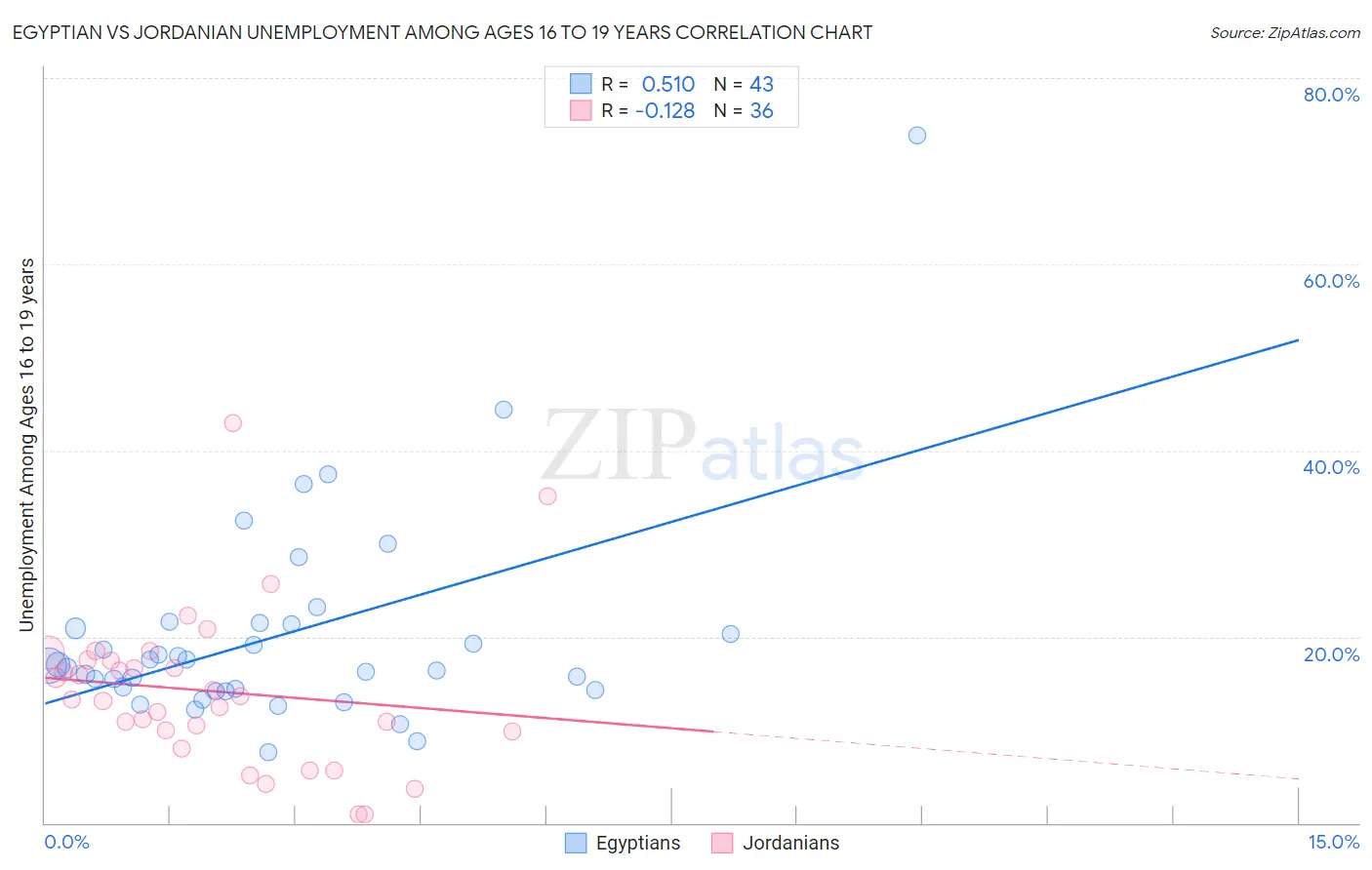 Egyptian vs Jordanian Unemployment Among Ages 16 to 19 years
