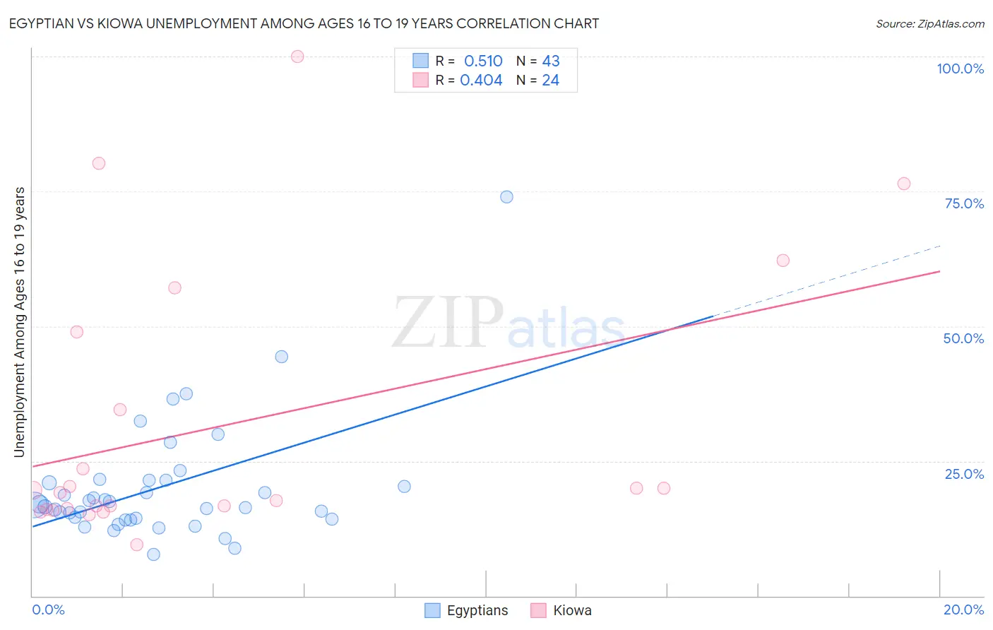 Egyptian vs Kiowa Unemployment Among Ages 16 to 19 years