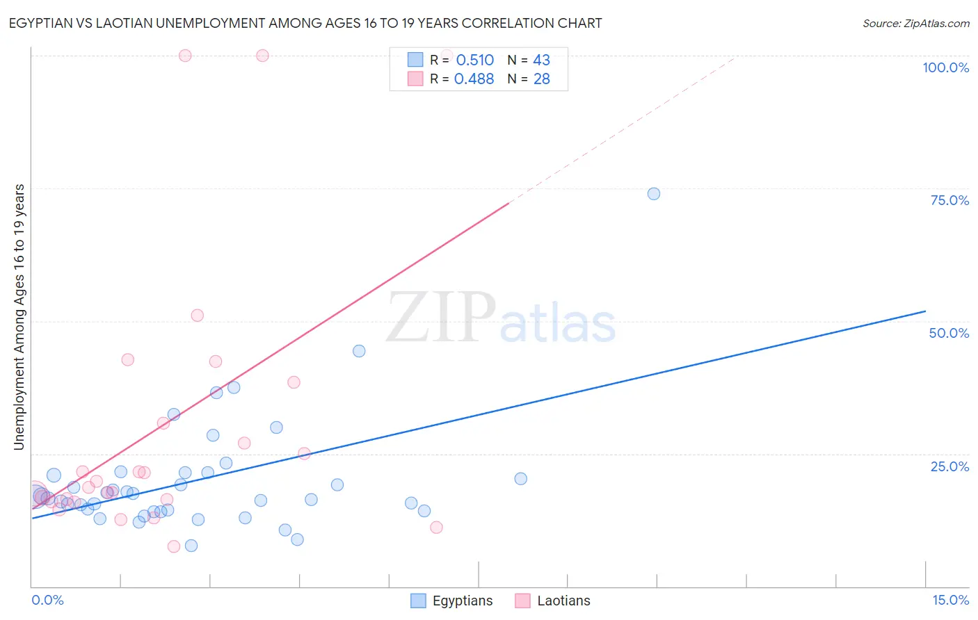 Egyptian vs Laotian Unemployment Among Ages 16 to 19 years
