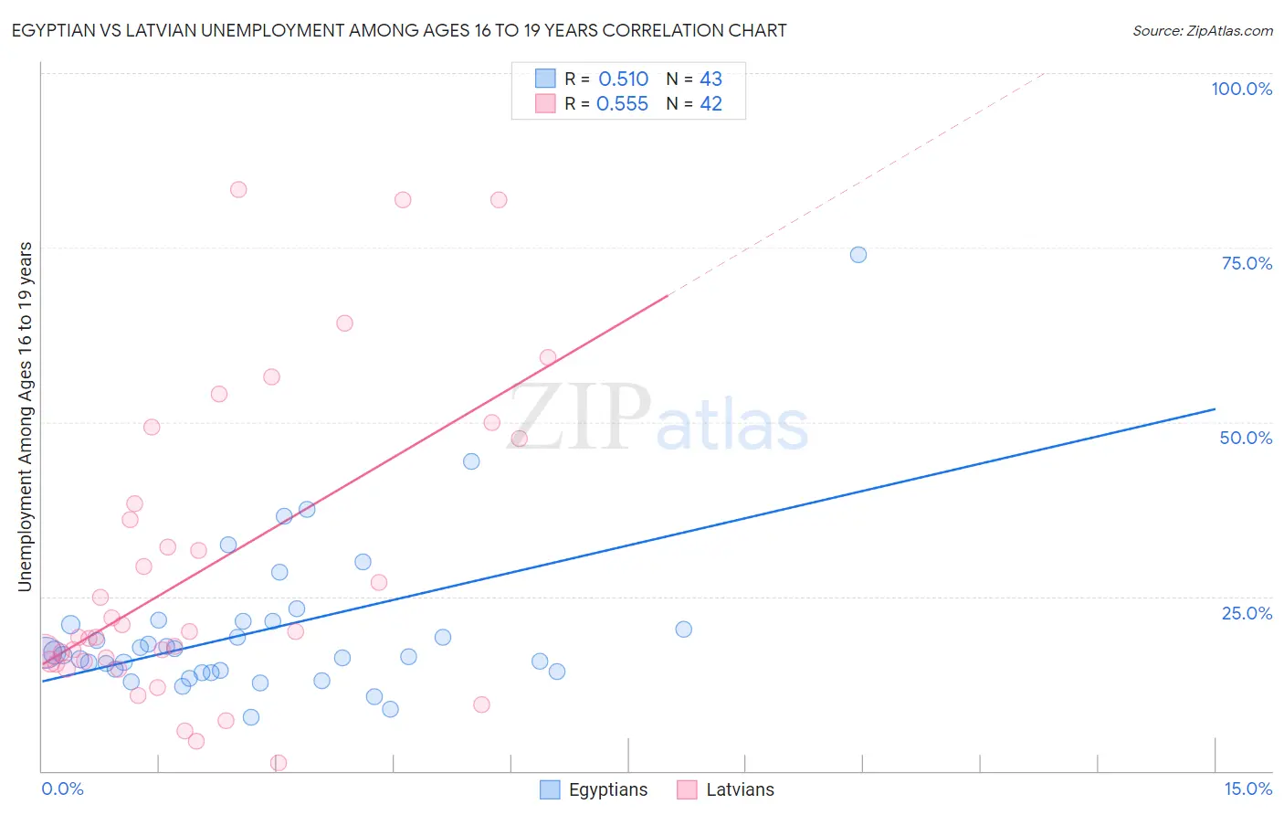 Egyptian vs Latvian Unemployment Among Ages 16 to 19 years