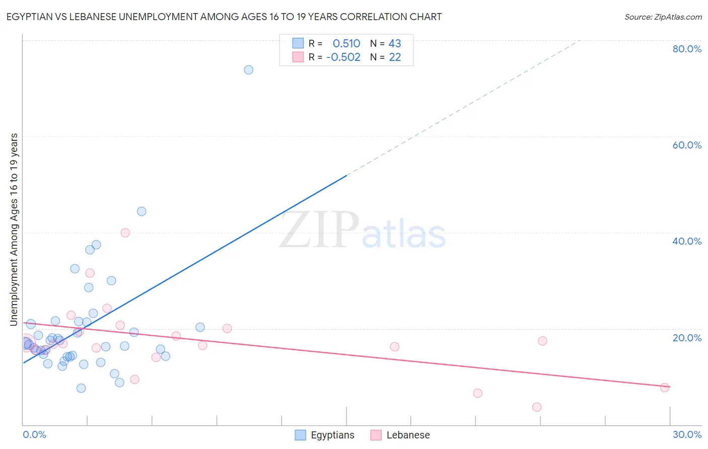 Egyptian vs Lebanese Unemployment Among Ages 16 to 19 years