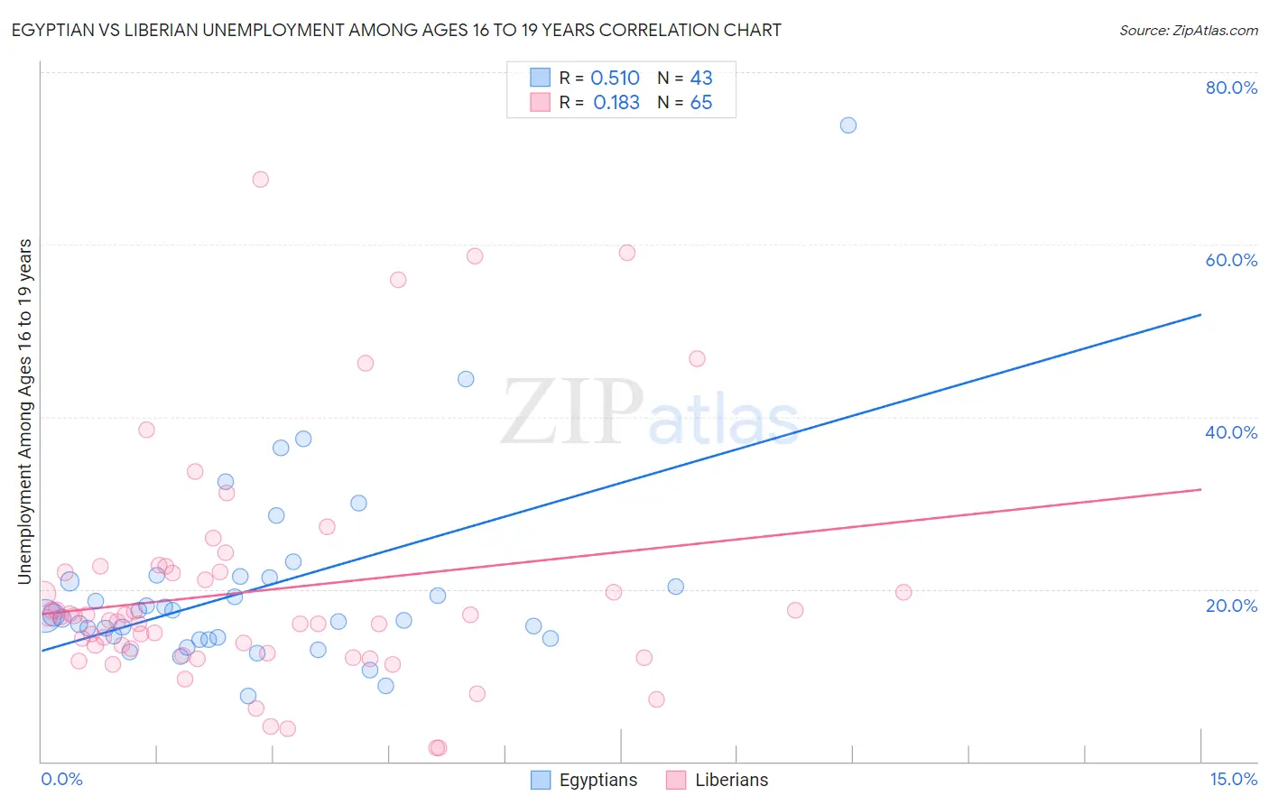 Egyptian vs Liberian Unemployment Among Ages 16 to 19 years