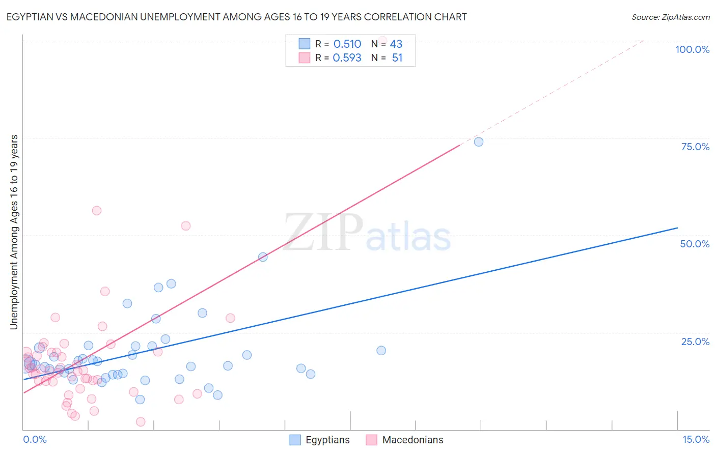 Egyptian vs Macedonian Unemployment Among Ages 16 to 19 years