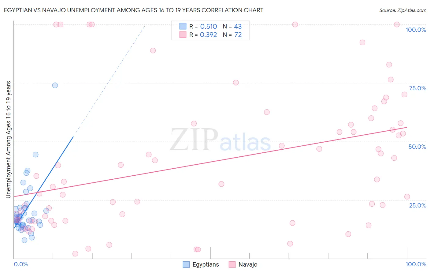 Egyptian vs Navajo Unemployment Among Ages 16 to 19 years