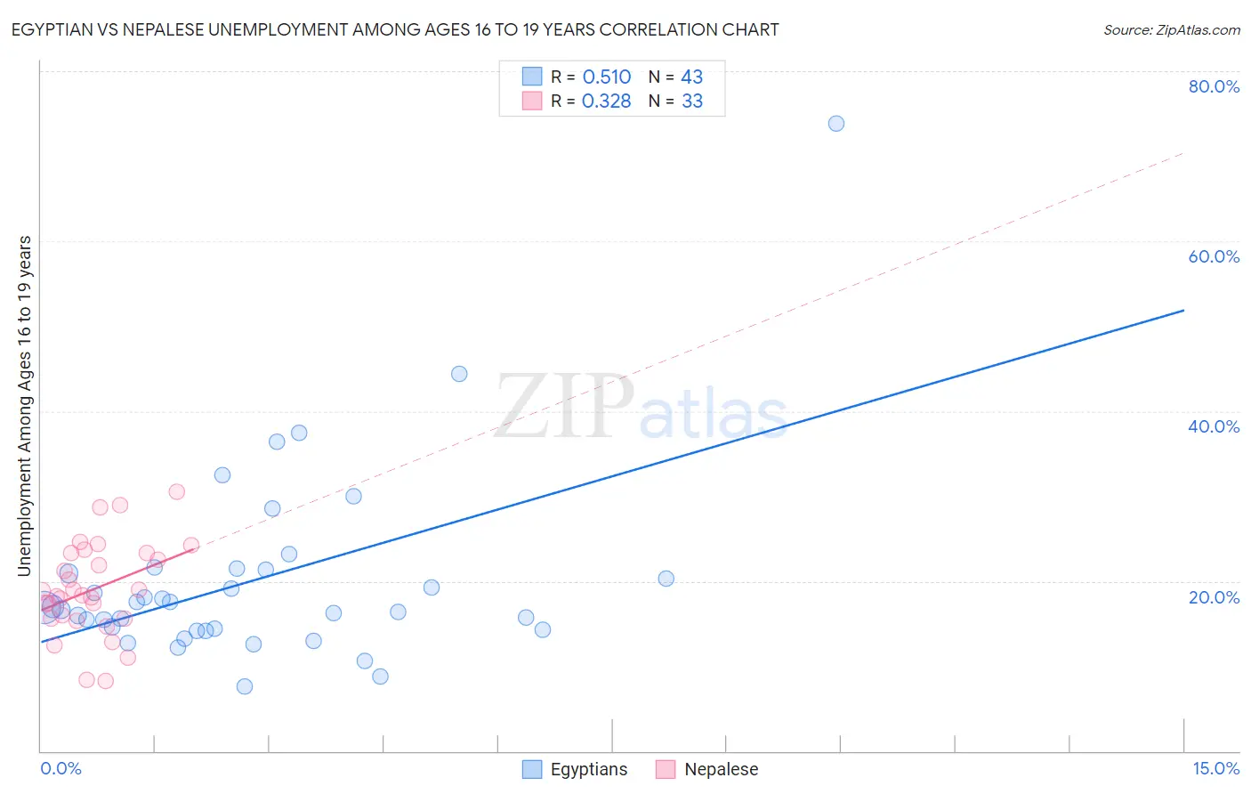Egyptian vs Nepalese Unemployment Among Ages 16 to 19 years