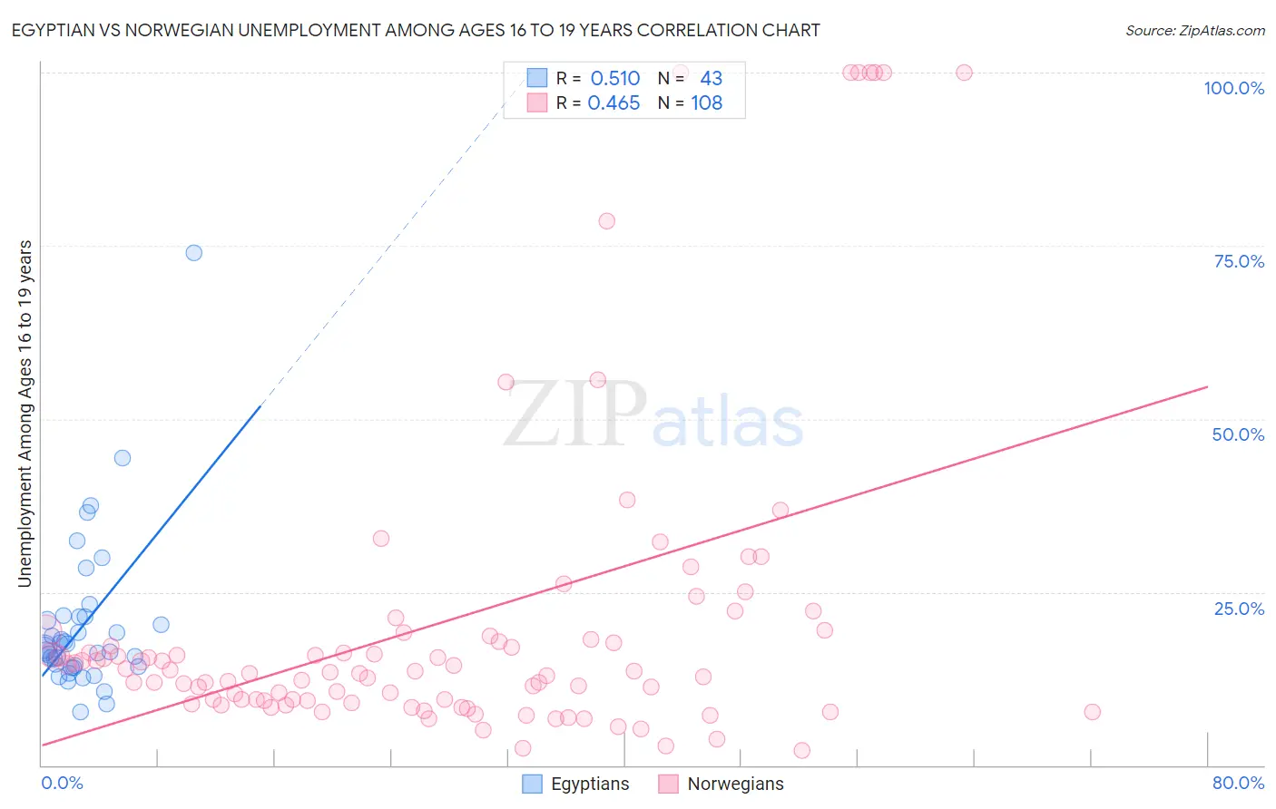 Egyptian vs Norwegian Unemployment Among Ages 16 to 19 years