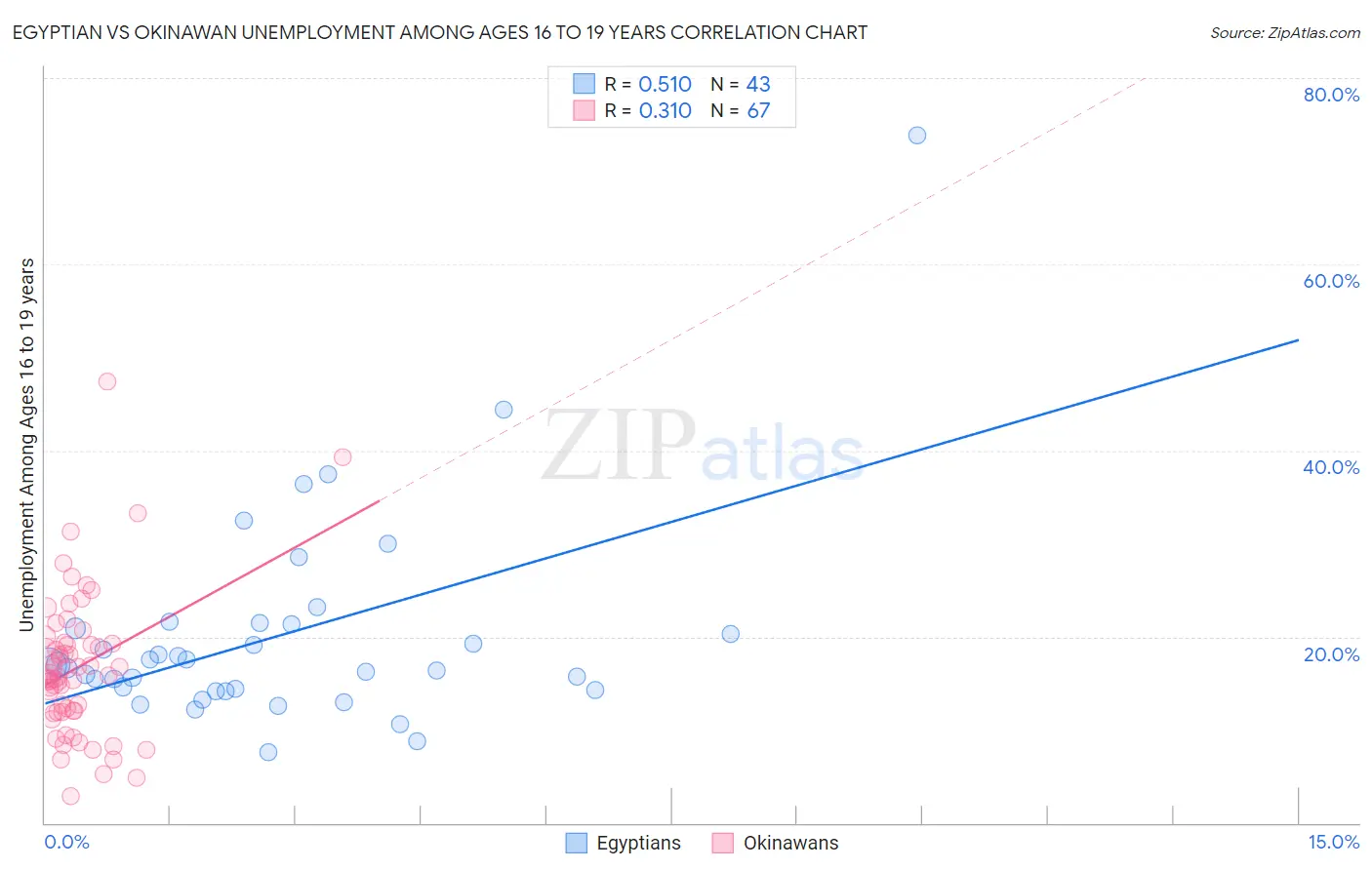 Egyptian vs Okinawan Unemployment Among Ages 16 to 19 years