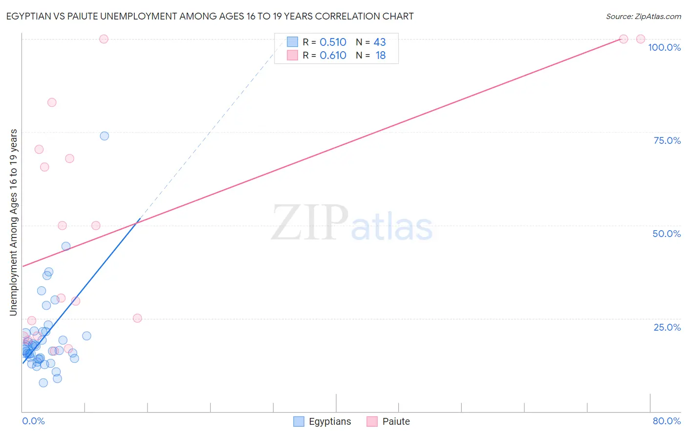 Egyptian vs Paiute Unemployment Among Ages 16 to 19 years
