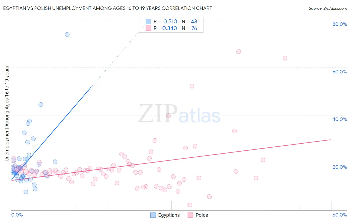 Egyptian vs Polish Unemployment Among Ages 16 to 19 years