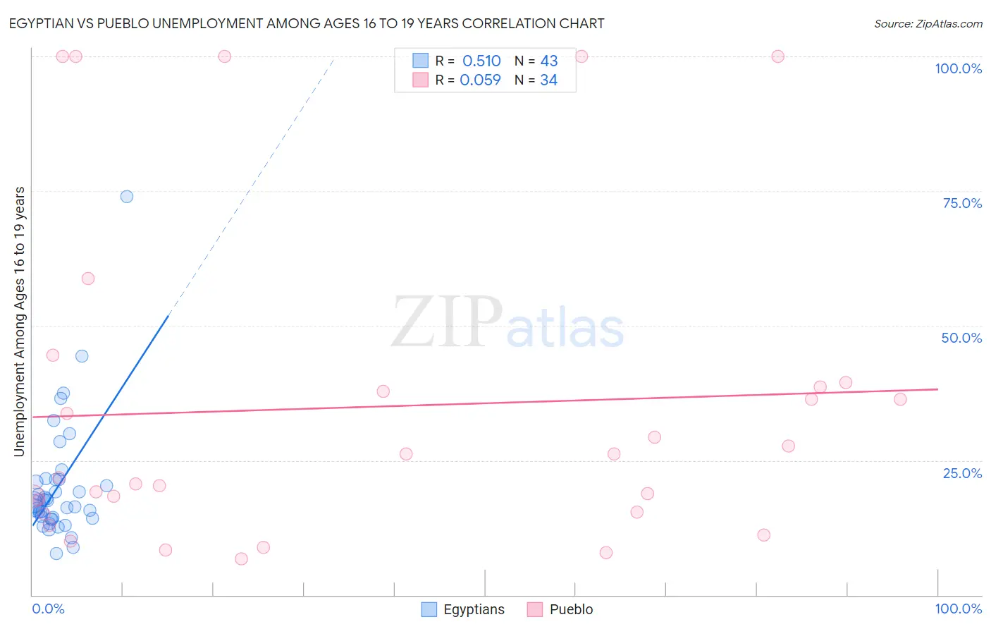Egyptian vs Pueblo Unemployment Among Ages 16 to 19 years
