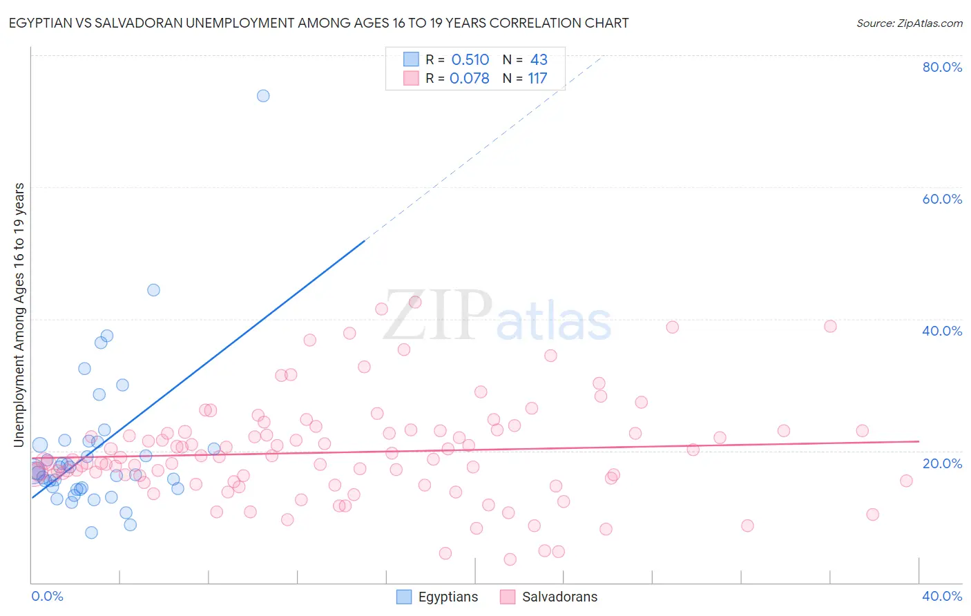 Egyptian vs Salvadoran Unemployment Among Ages 16 to 19 years
