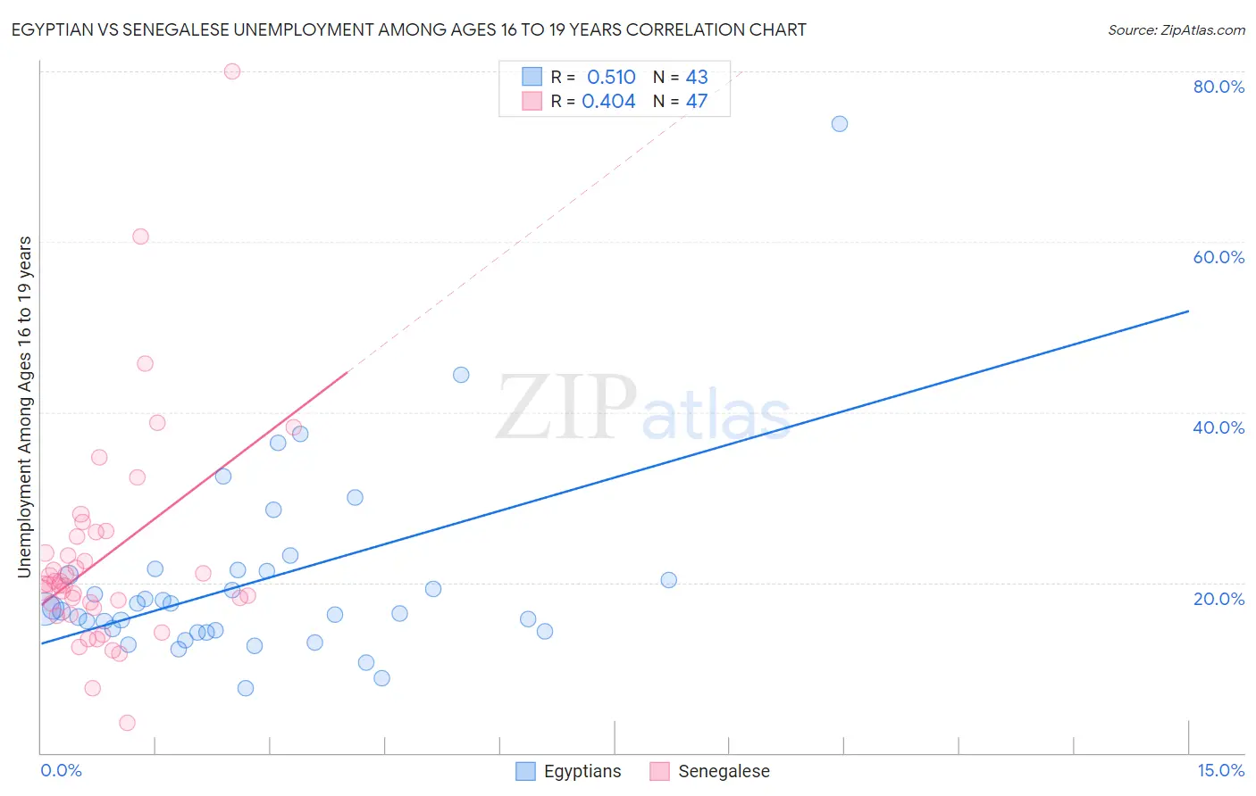 Egyptian vs Senegalese Unemployment Among Ages 16 to 19 years