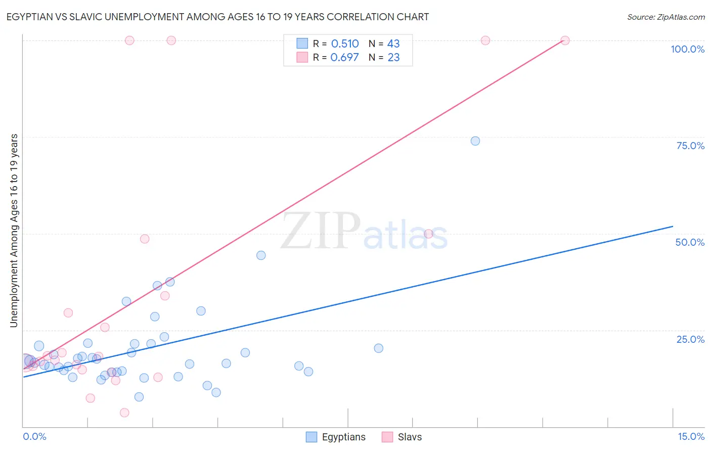 Egyptian vs Slavic Unemployment Among Ages 16 to 19 years