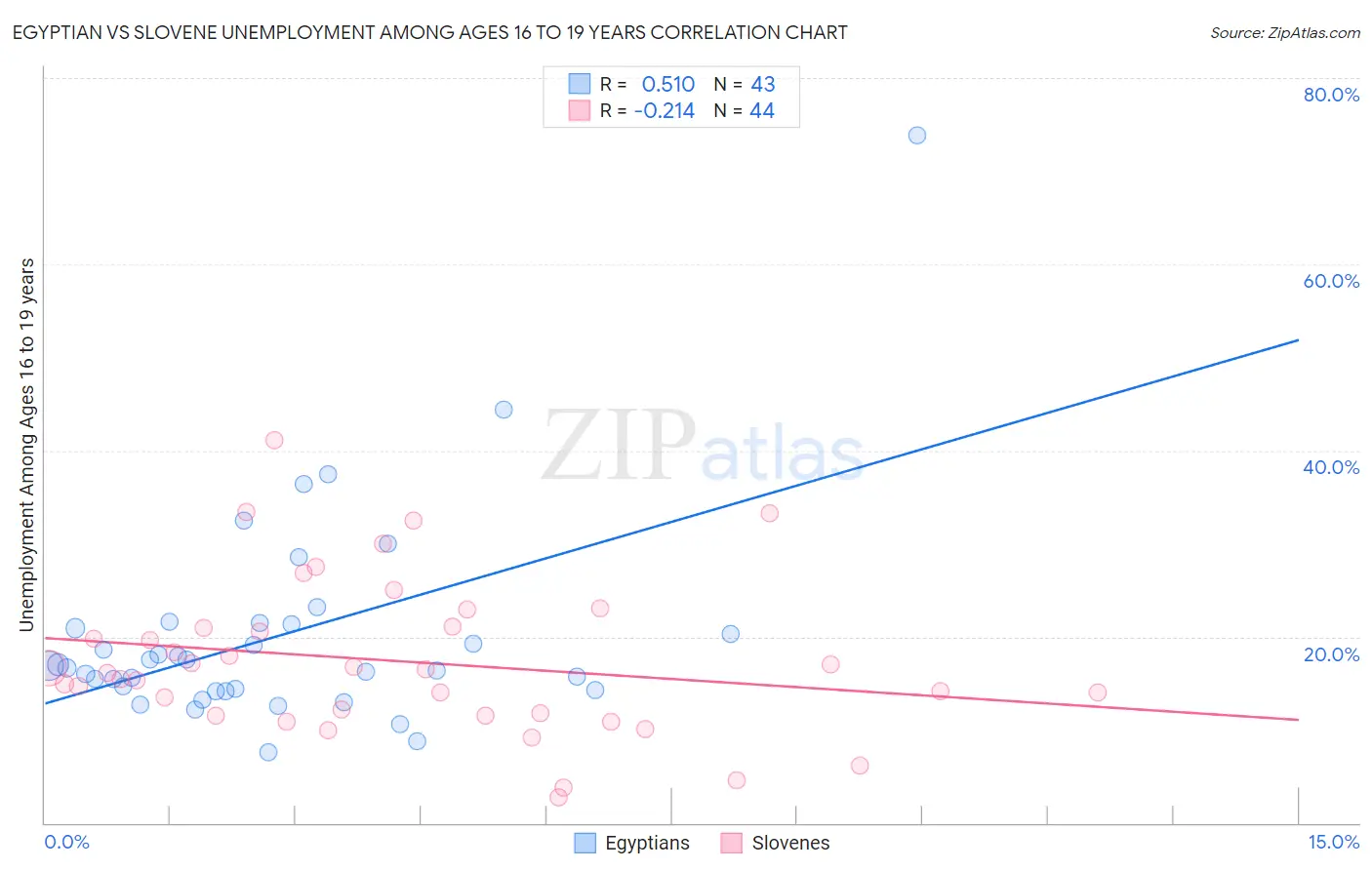 Egyptian vs Slovene Unemployment Among Ages 16 to 19 years