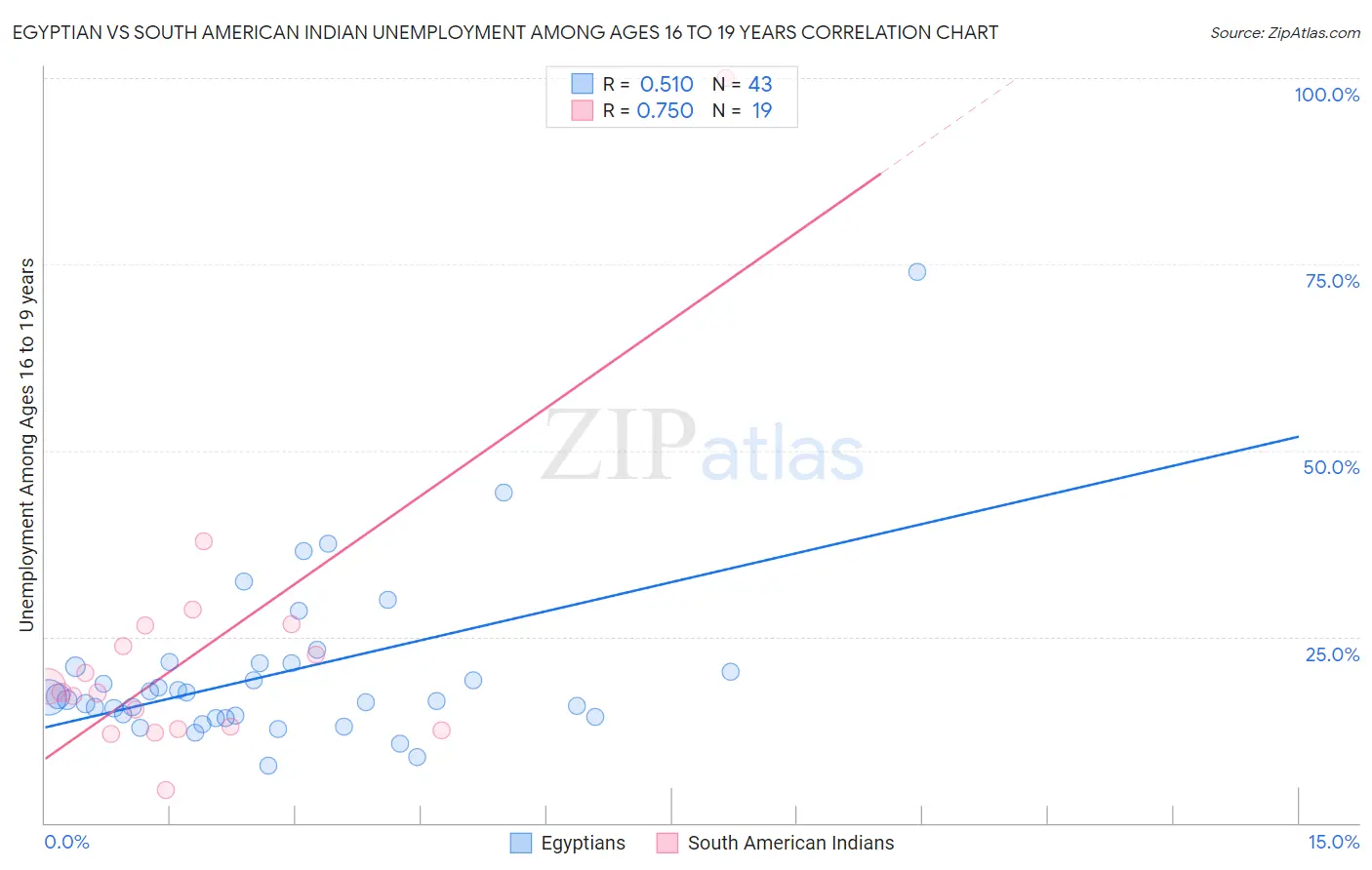Egyptian vs South American Indian Unemployment Among Ages 16 to 19 years