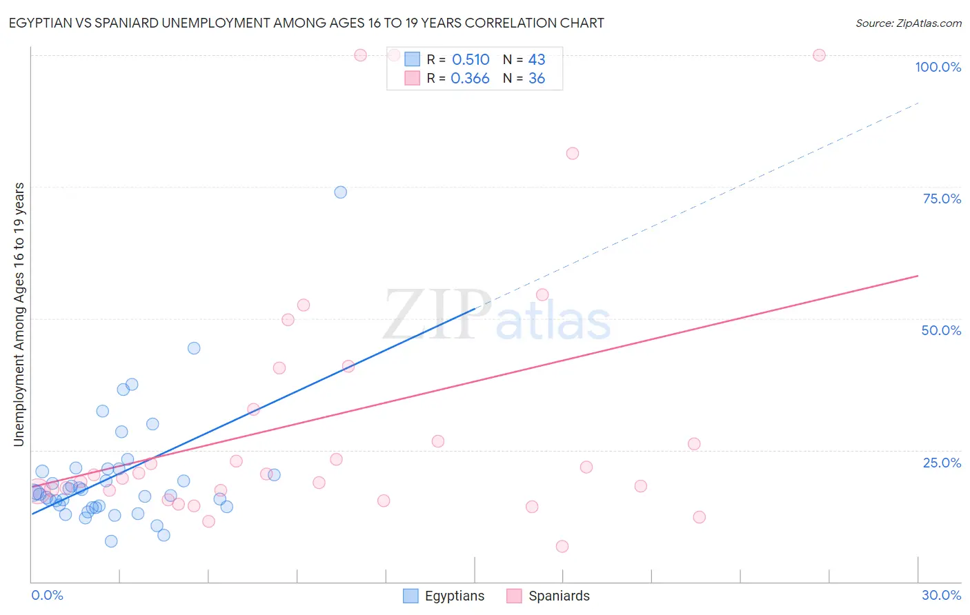 Egyptian vs Spaniard Unemployment Among Ages 16 to 19 years