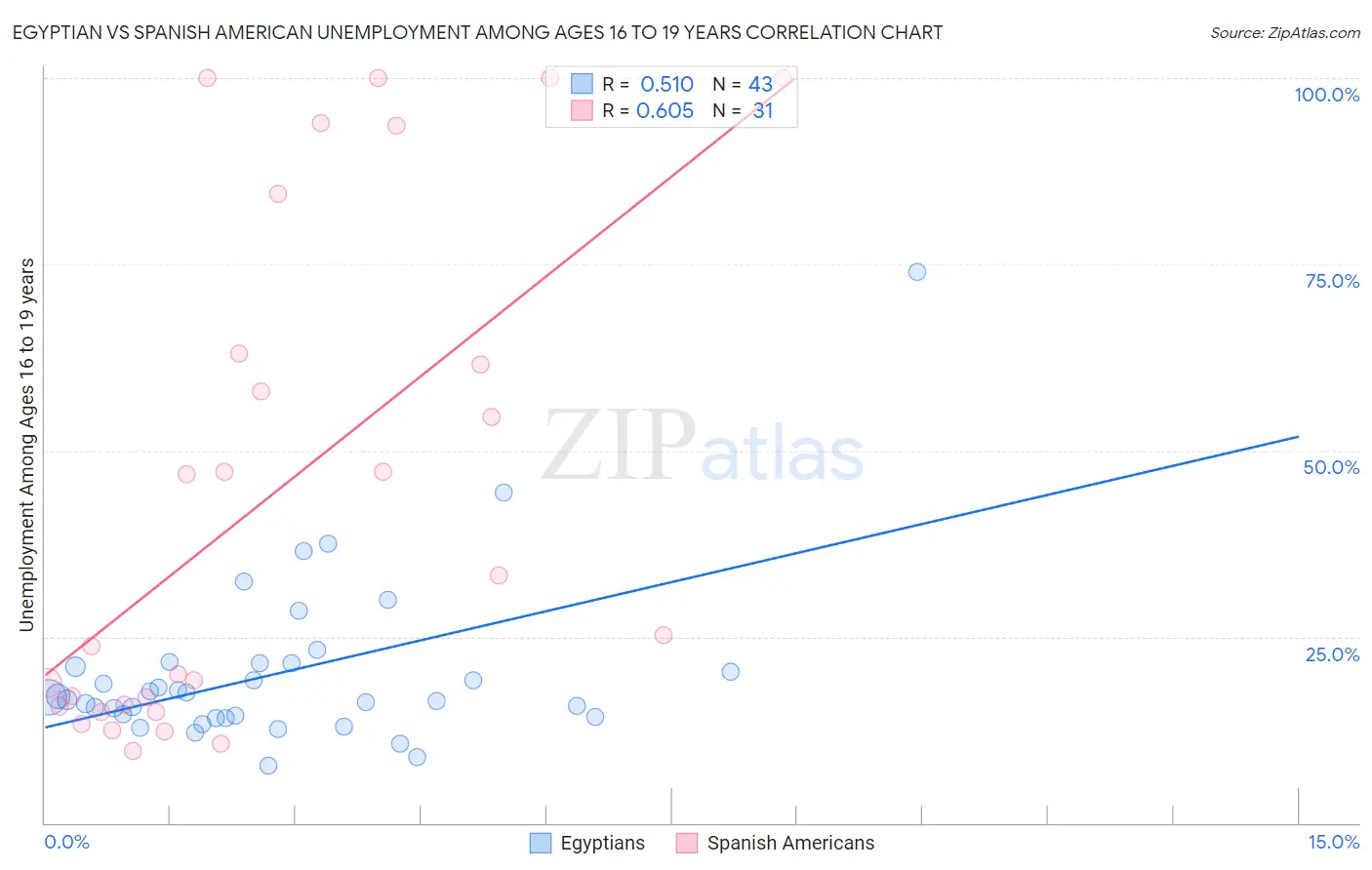 Egyptian vs Spanish American Unemployment Among Ages 16 to 19 years