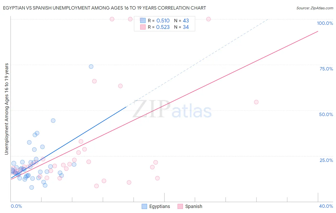 Egyptian vs Spanish Unemployment Among Ages 16 to 19 years