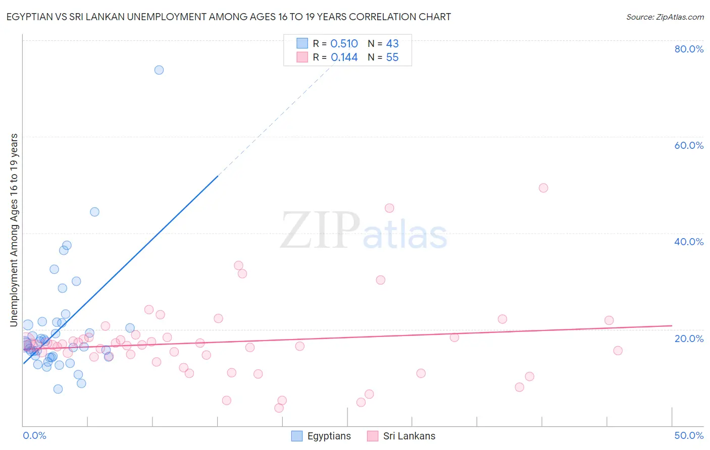 Egyptian vs Sri Lankan Unemployment Among Ages 16 to 19 years