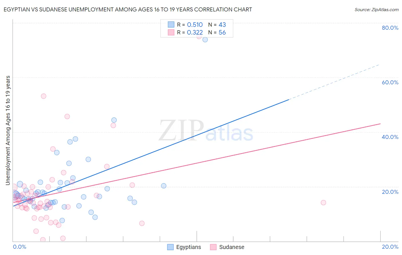 Egyptian vs Sudanese Unemployment Among Ages 16 to 19 years