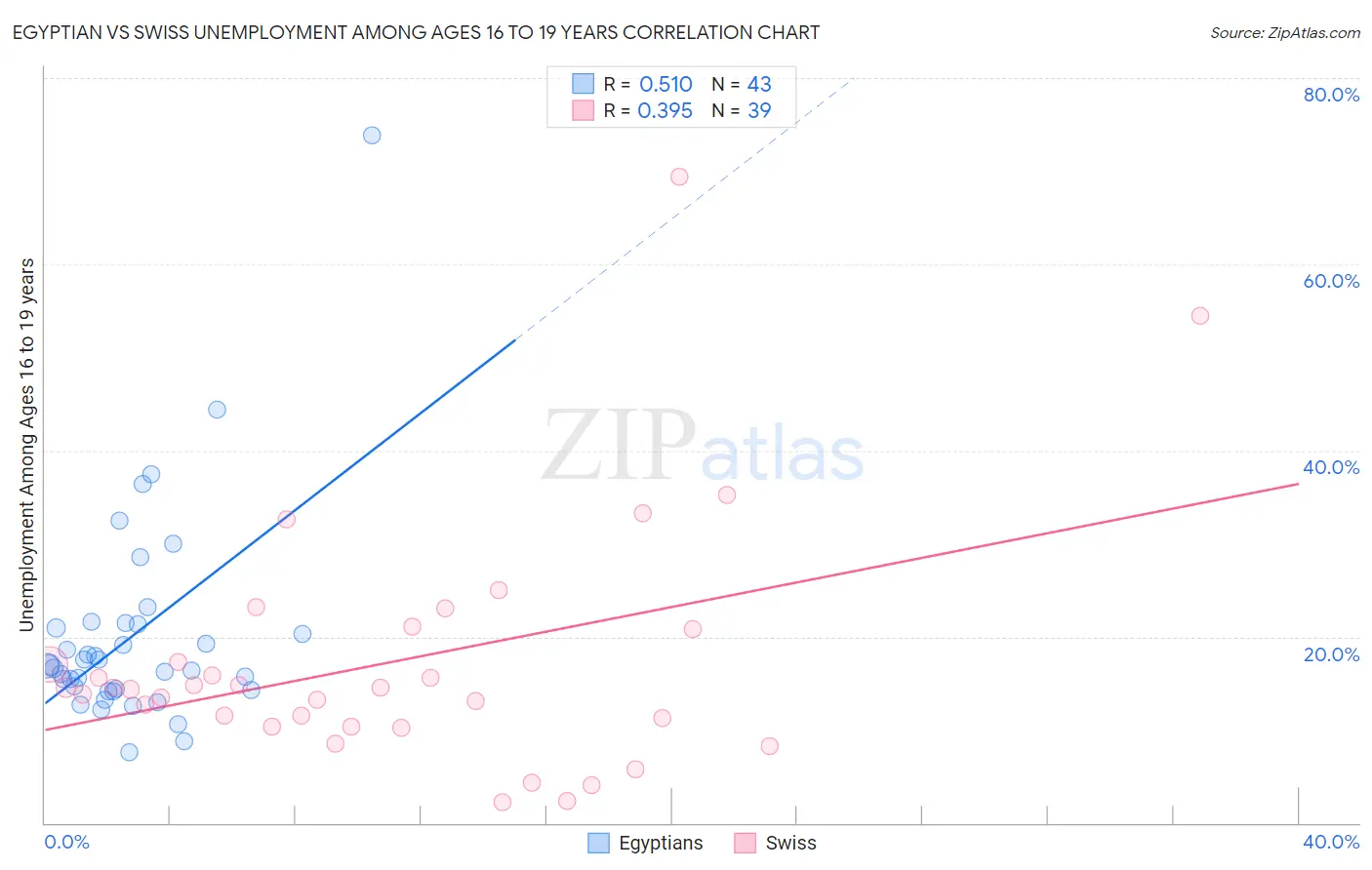 Egyptian vs Swiss Unemployment Among Ages 16 to 19 years