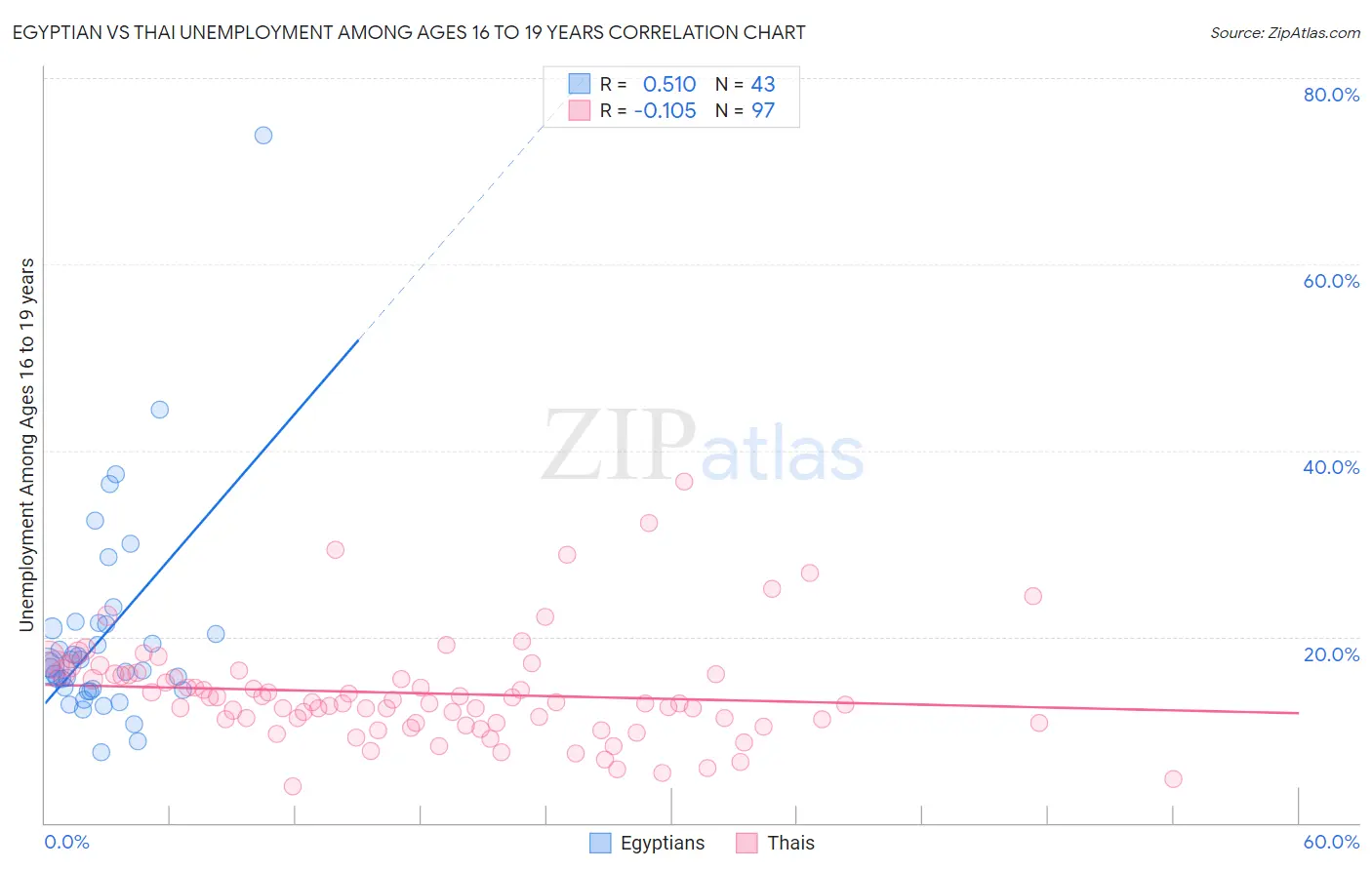 Egyptian vs Thai Unemployment Among Ages 16 to 19 years