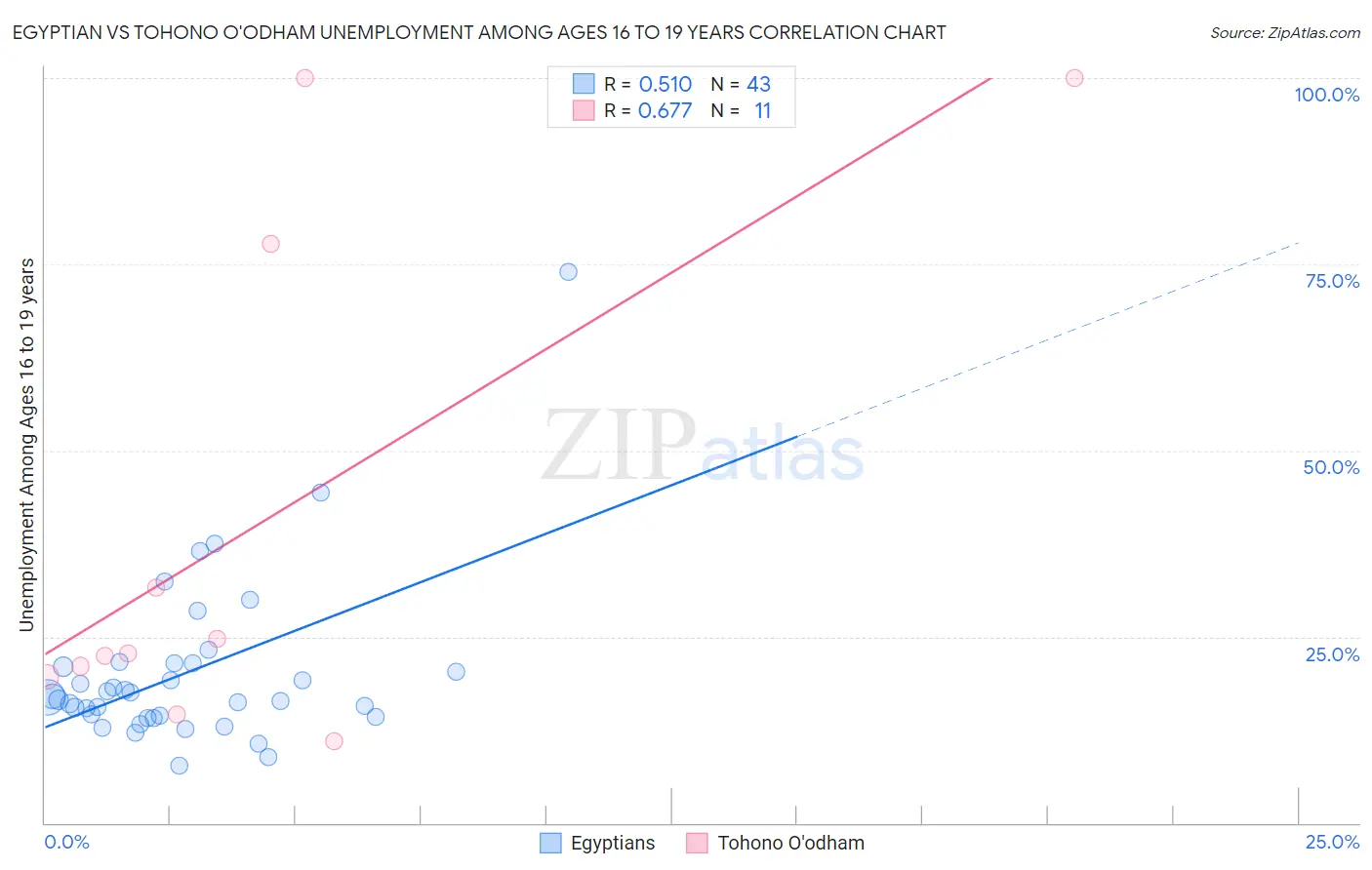 Egyptian vs Tohono O'odham Unemployment Among Ages 16 to 19 years