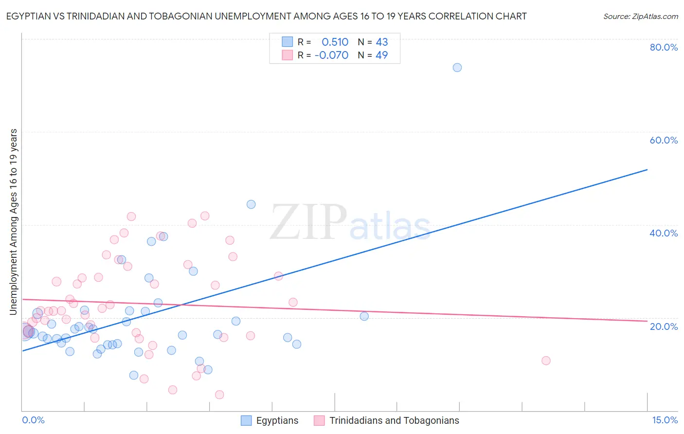 Egyptian vs Trinidadian and Tobagonian Unemployment Among Ages 16 to 19 years