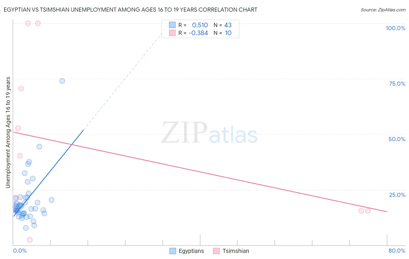Egyptian vs Tsimshian Unemployment Among Ages 16 to 19 years