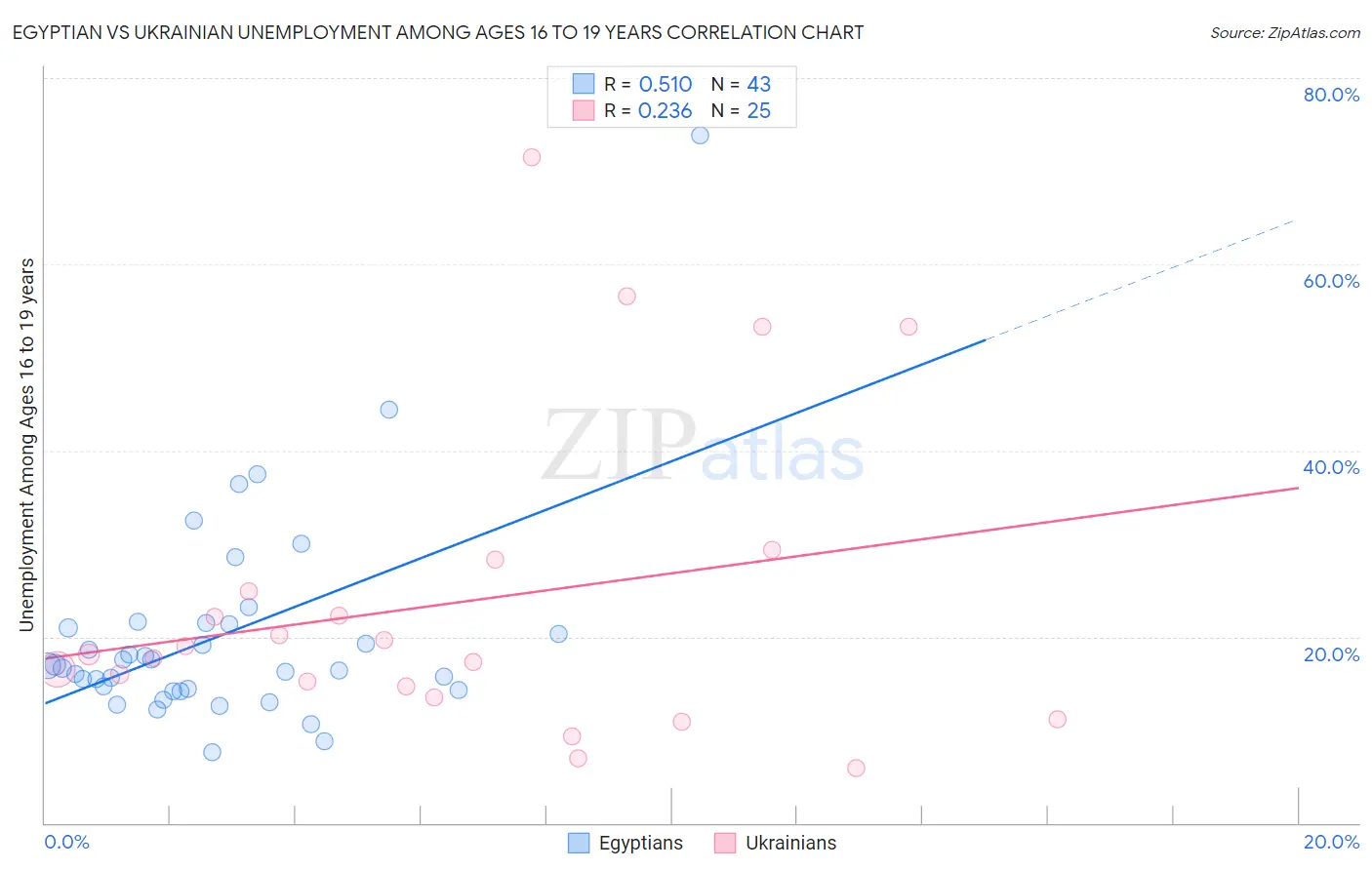Egyptian vs Ukrainian Unemployment Among Ages 16 to 19 years