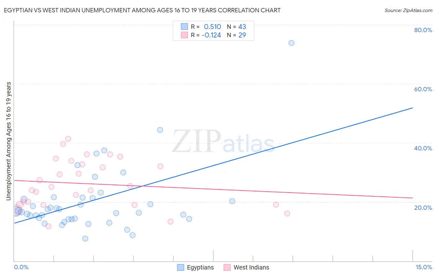 Egyptian vs West Indian Unemployment Among Ages 16 to 19 years