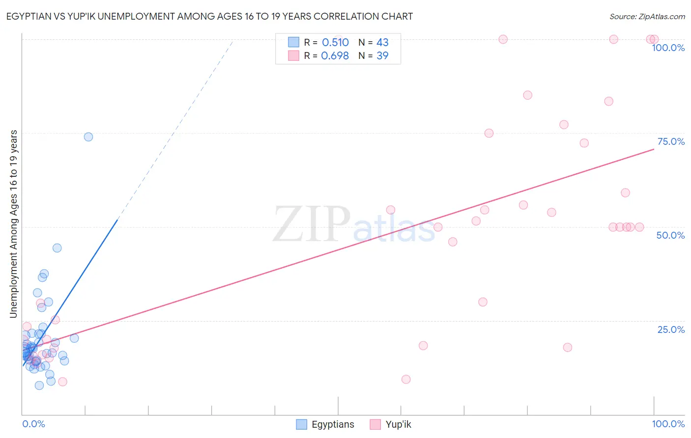 Egyptian vs Yup'ik Unemployment Among Ages 16 to 19 years