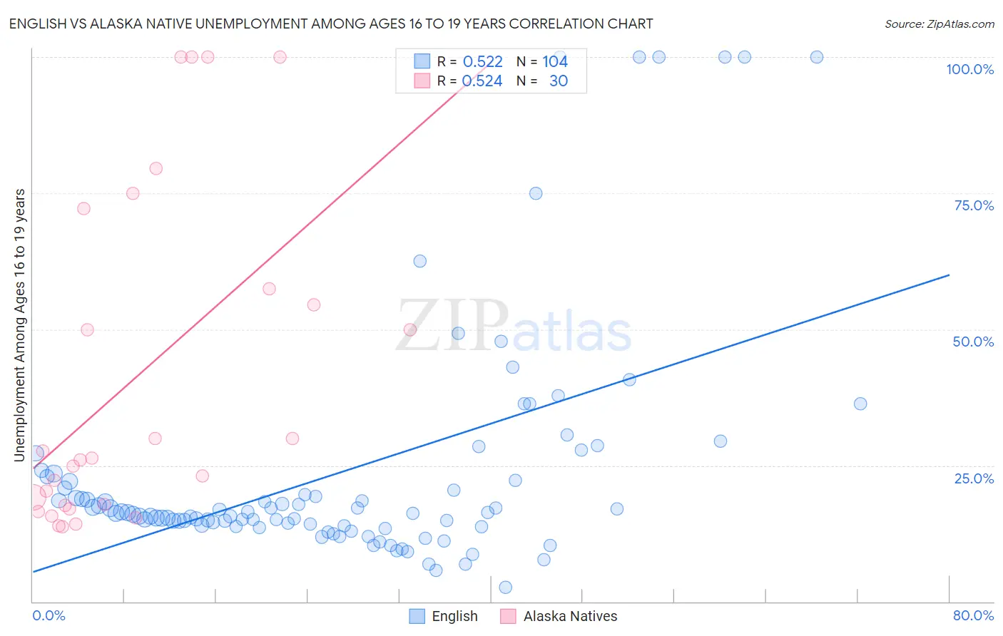 English vs Alaska Native Unemployment Among Ages 16 to 19 years