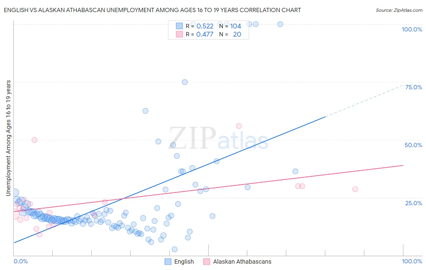 English vs Alaskan Athabascan Unemployment Among Ages 16 to 19 years