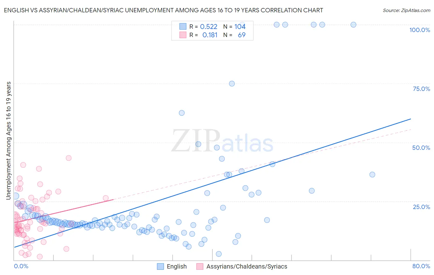 English vs Assyrian/Chaldean/Syriac Unemployment Among Ages 16 to 19 years