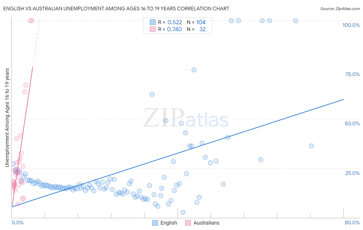English vs Australian Unemployment Among Ages 16 to 19 years