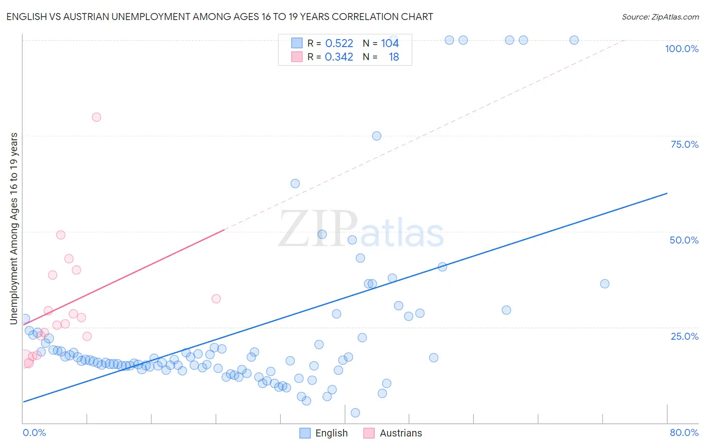 English vs Austrian Unemployment Among Ages 16 to 19 years