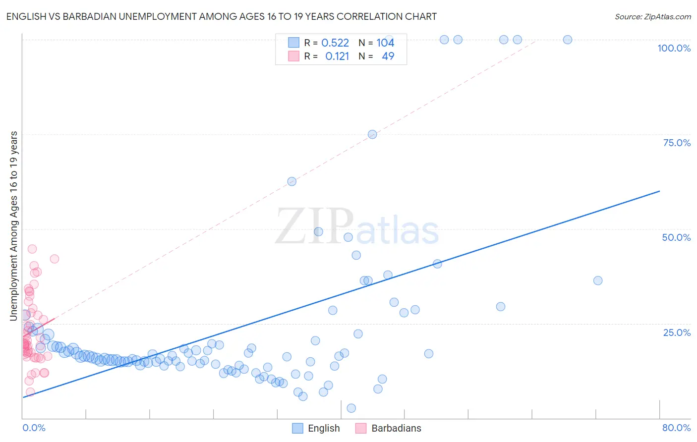 English vs Barbadian Unemployment Among Ages 16 to 19 years