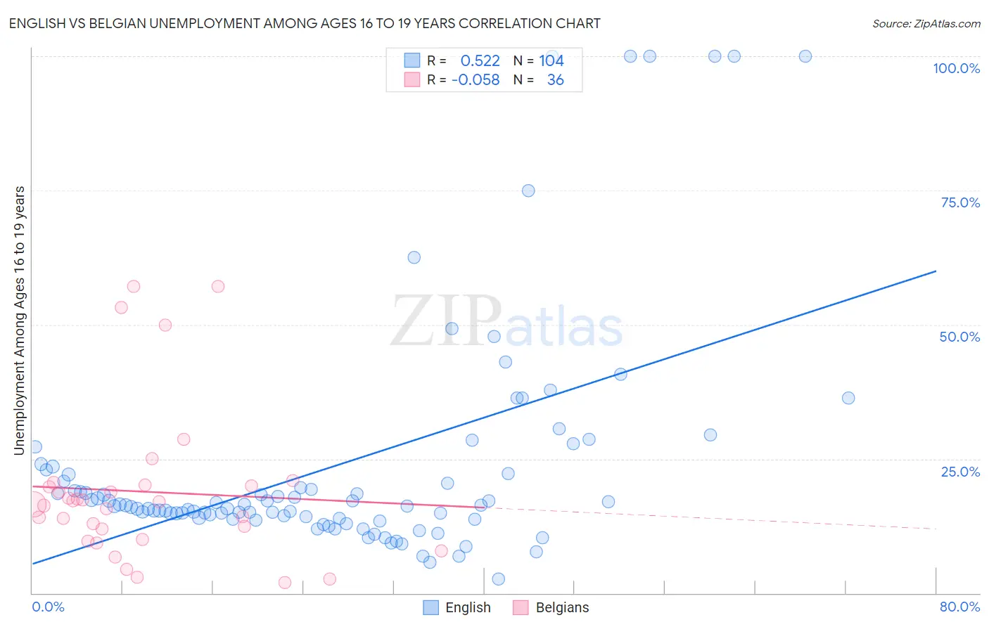English vs Belgian Unemployment Among Ages 16 to 19 years