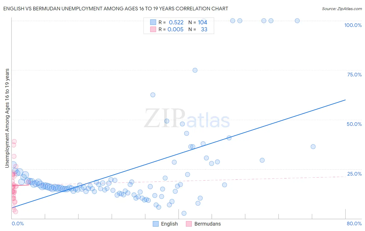 English vs Bermudan Unemployment Among Ages 16 to 19 years