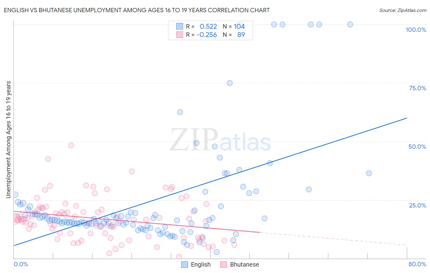 English vs Bhutanese Unemployment Among Ages 16 to 19 years