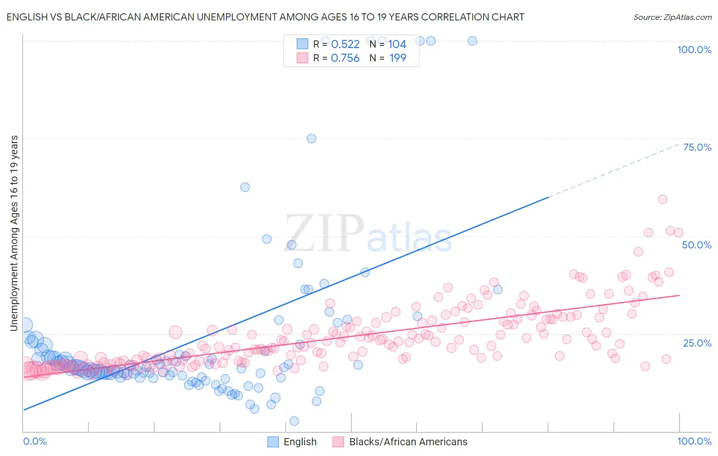 English vs Black/African American Unemployment Among Ages 16 to 19 years